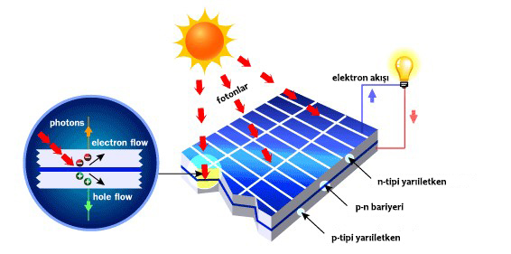 Güneş Enerjisi nasıl çalışır, solar, fotovoltaik, PV